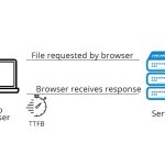 TTFB چیست و چطور باعث افزایش سرعت سایت می شود؟ 8 بهینه کردن TTFB